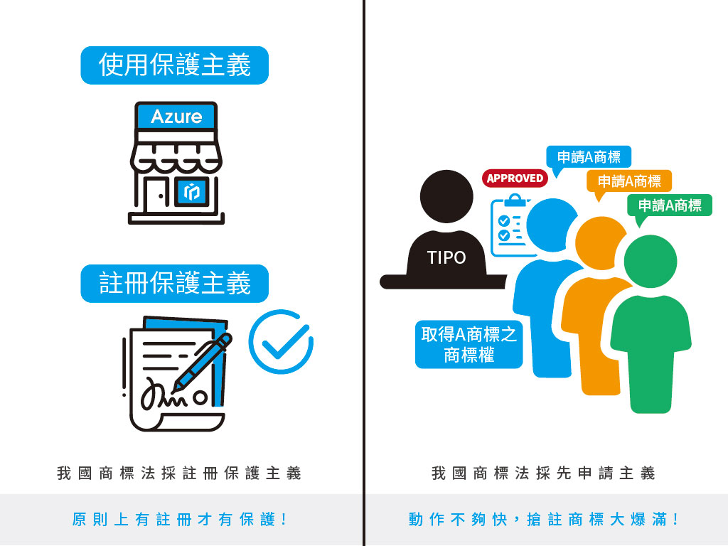 Q2. 為什麼要註冊商標