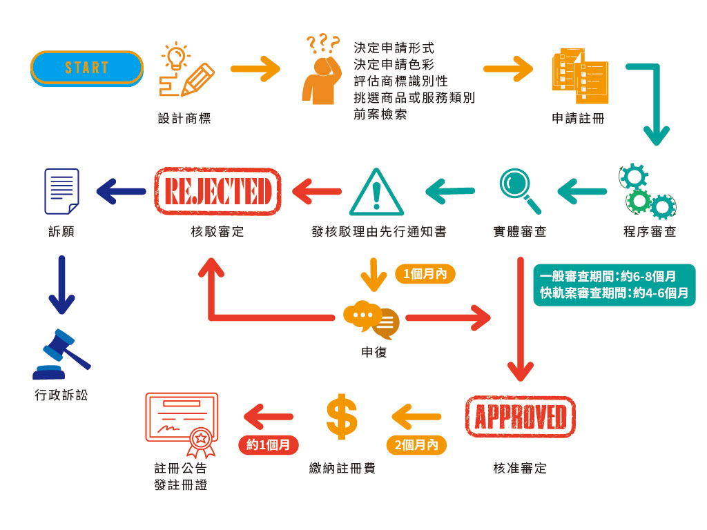Q9. 商標申請流程